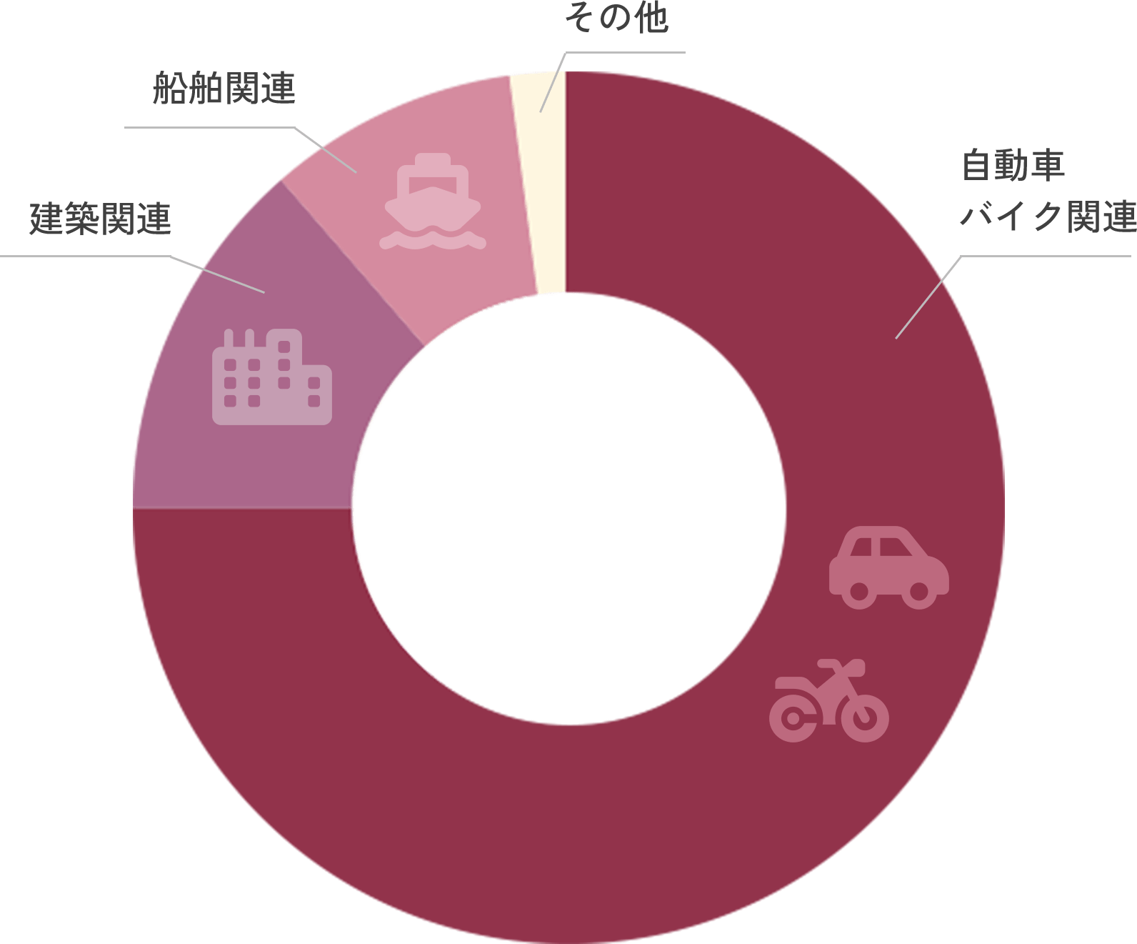 対応範囲と割合グラフ