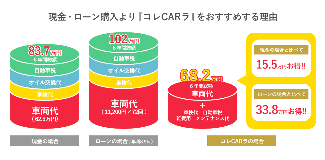 現金・ローン購入より『コレCARラ』をおすすめする理由