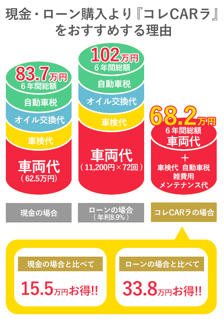 現金・ローン購入より『コレCARラ』をおすすめする理由