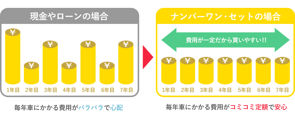 費用が一定だから買いやすい!!