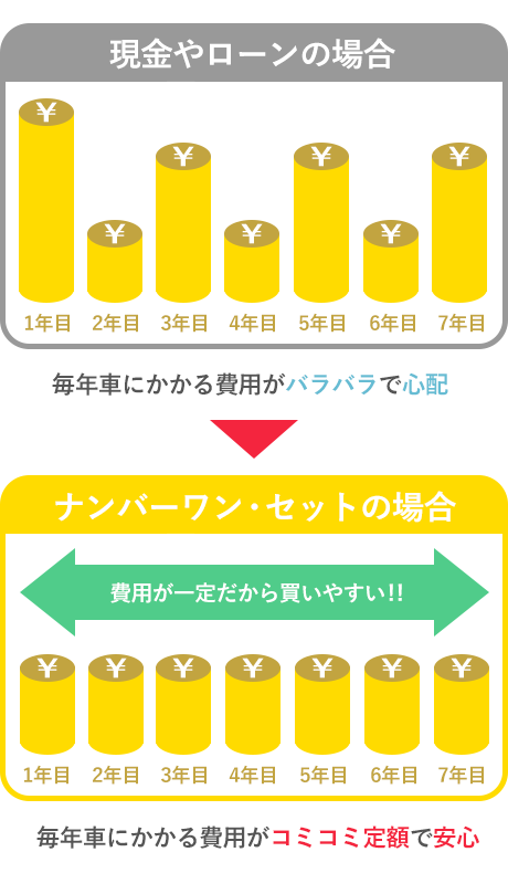 費用が一定だから買いやすい!!