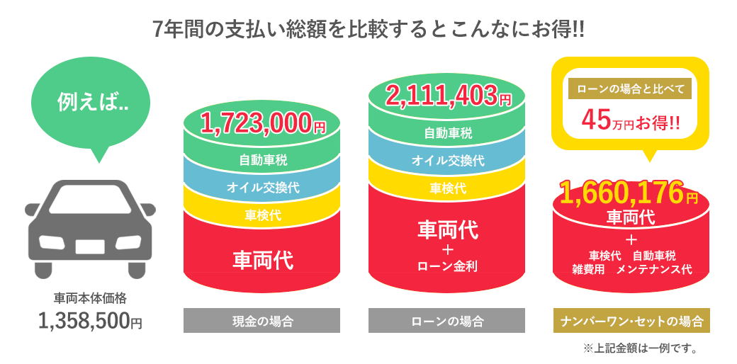 7年間の支払い総額を比較するとこんなにお得!!