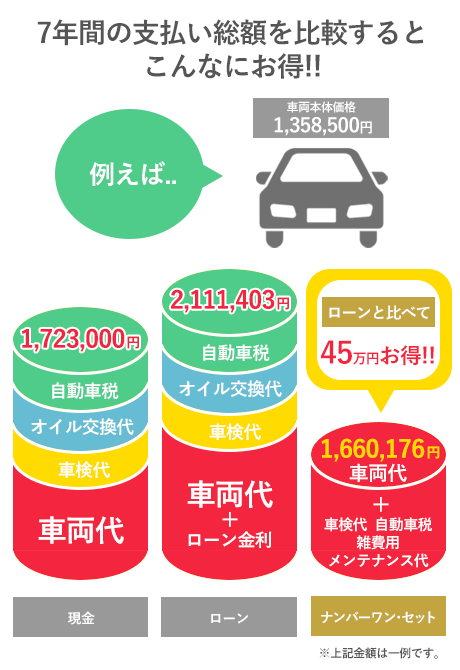 7年間の支払い総額を比較するとこんなにお得!!